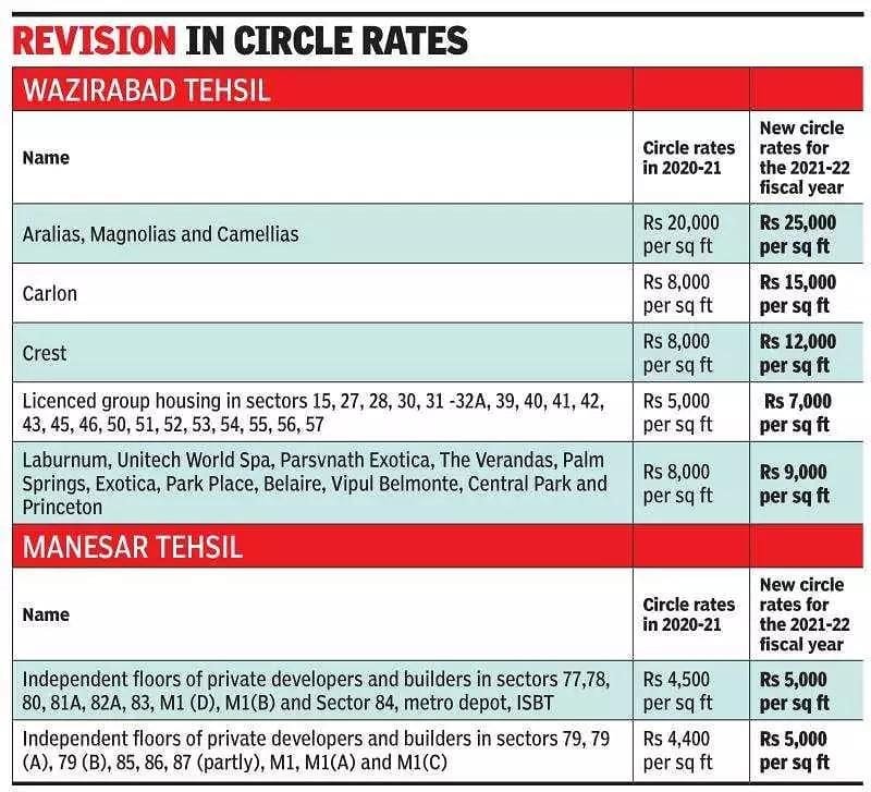 gurugram-hikes-circle-rate-at-posh-localities-by-upto-90-property-in